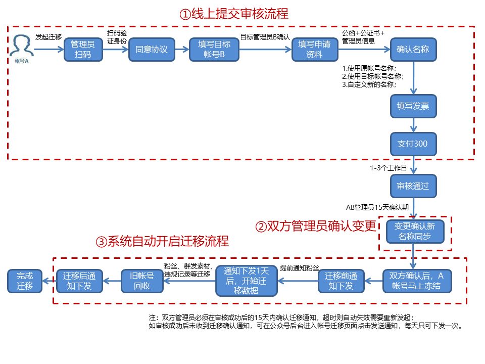 个人公众号迁移到企业公众号,公司公众号可以迁移给个人吗