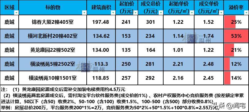 温州头部学区房拍卖成交价格13000,当前温州性价比高的学区房