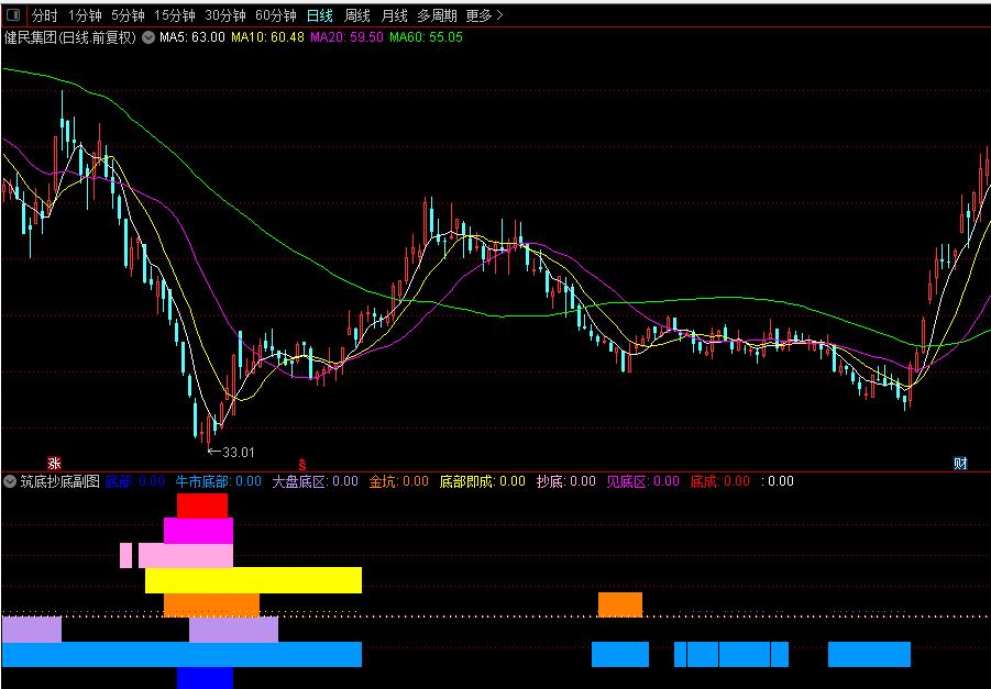 解读“筑底抄底”副图指标，掌握正确操作个股的窍门