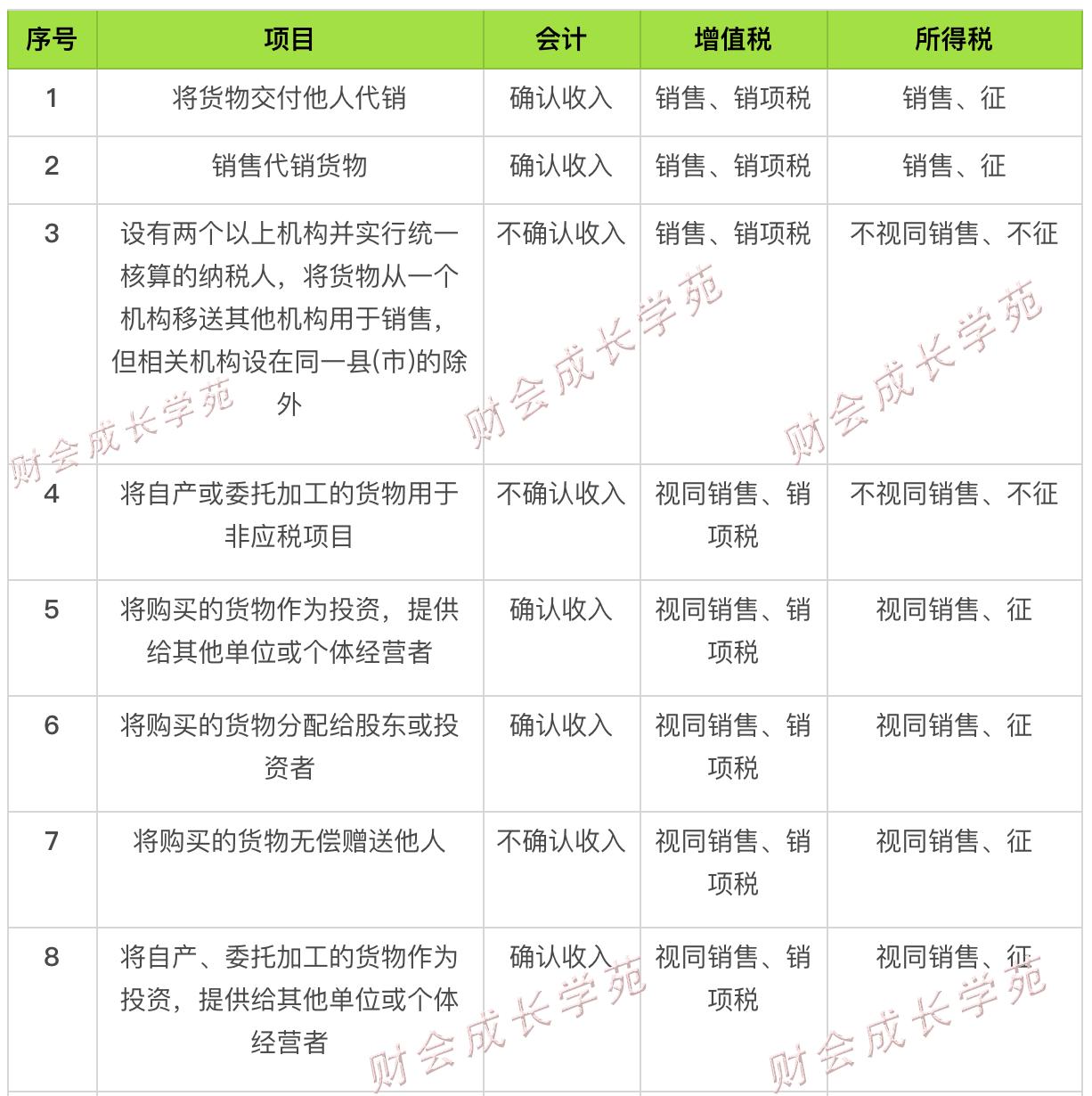 视同销售的八种情况详细讲解,视同销售所有情况