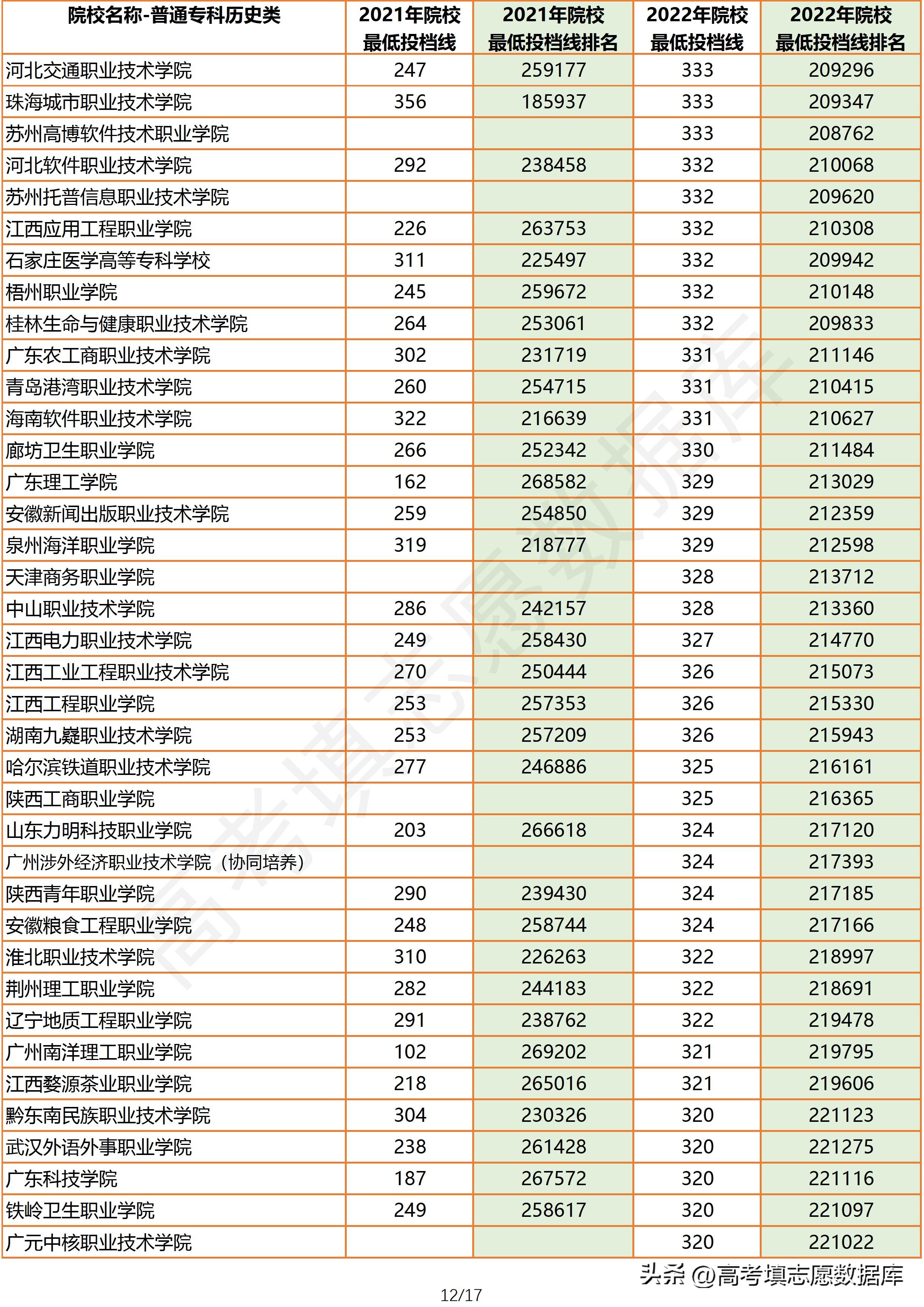 2020年广东省一本院校投档线,2022年广东院校历史类投档