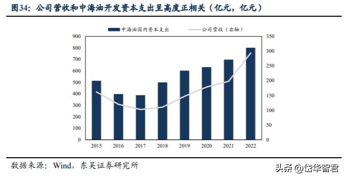 海上工程龙头,海油工程:高油价高景气,加强一带一路建设