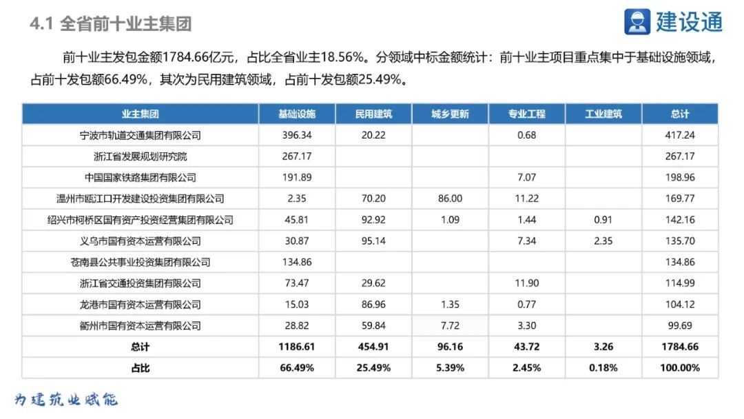 浙江省2023年重大项目明细表,2021年浙江重大项目投资完成率