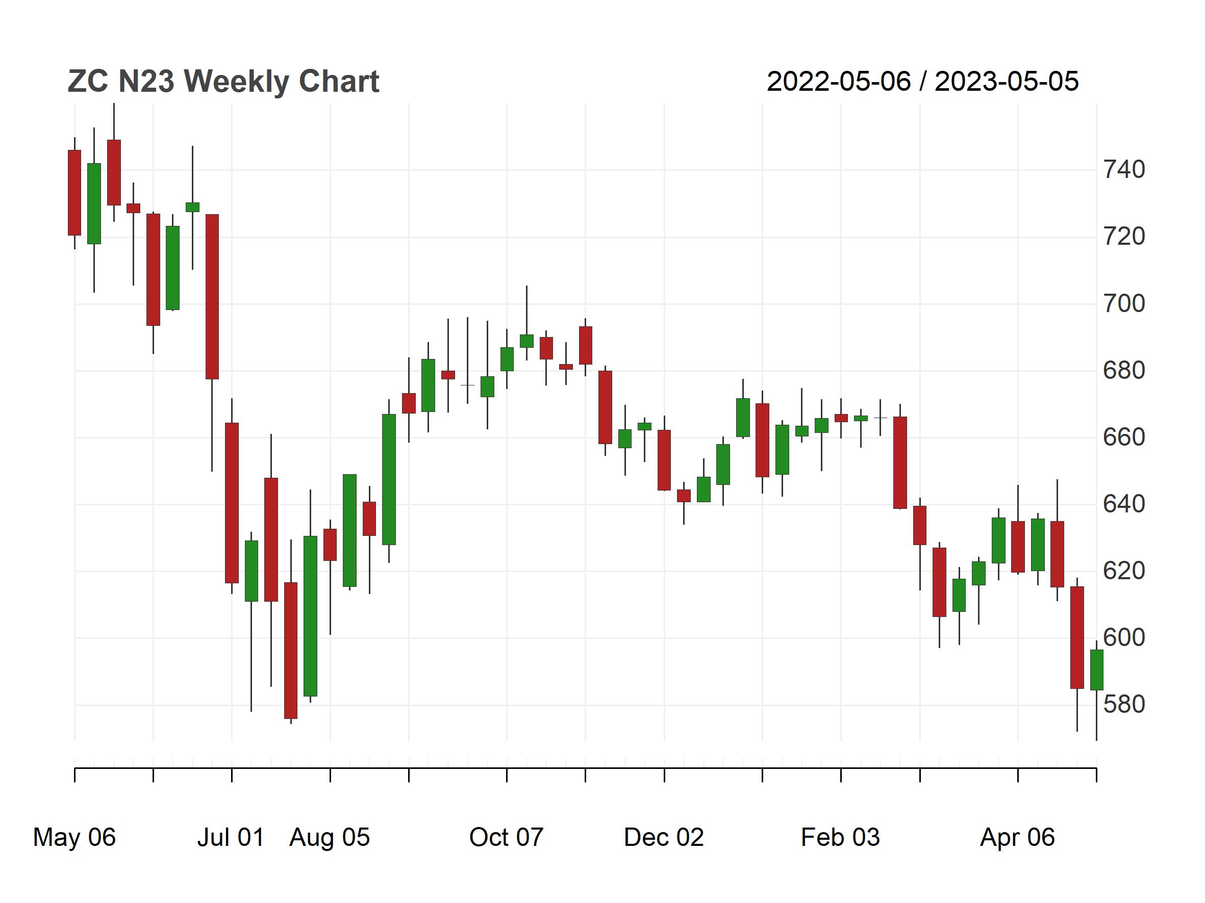 怎么看小麦期货的走势分析,技术面分析小麦的期货行情