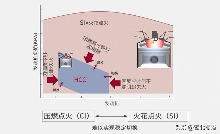 双燃料有什么弊端,双燃料燃烧