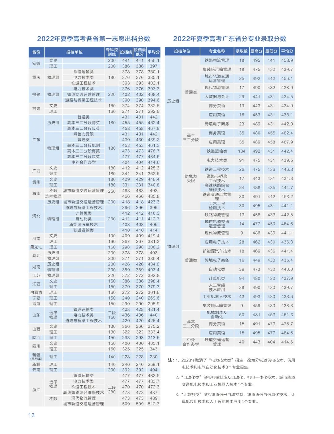 广州铁路职业技术学院2018年招生,广州铁路职业技术学院2023年录取