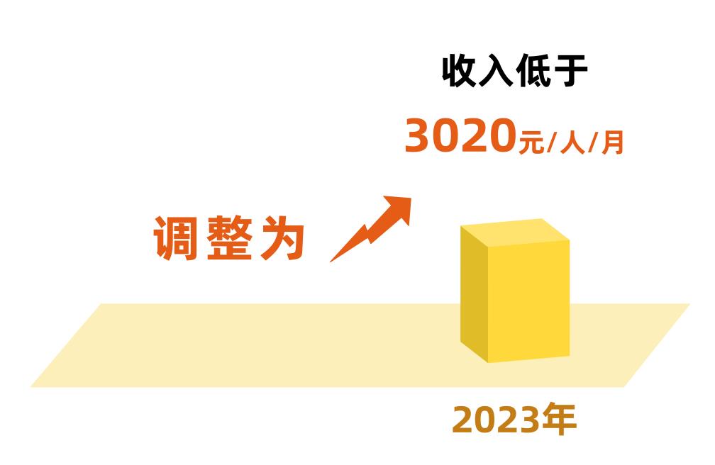 7月1日起，上海将调整部分民生保障待遇标准、最低生活保障等社会救助相关标准、医保待遇相关标准