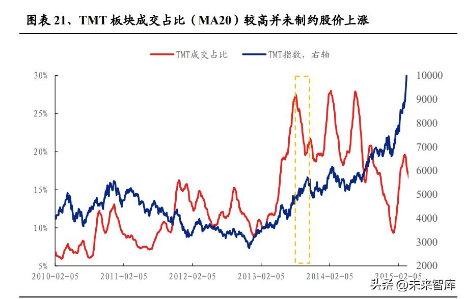 tmt牛市怎么形成的,07年牛市回顾