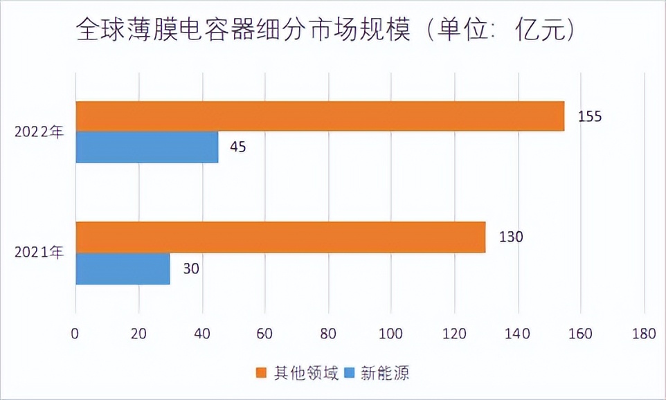 薄膜电容市场潜力,2023年全球超级电容器市场规模