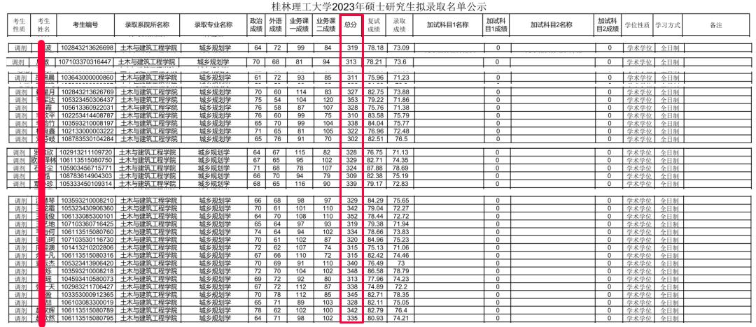 桂林理工大学城乡规划学考研难度如何？来看看2023考研的情况