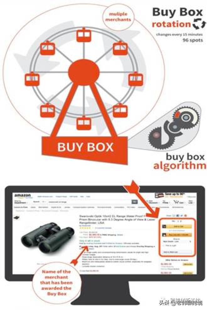 亚马逊fbm如何快速获得购物车,亚马逊新手卖家选品技巧