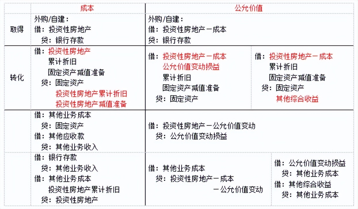 第四章非流动资产,会计第四章非流动资产总结