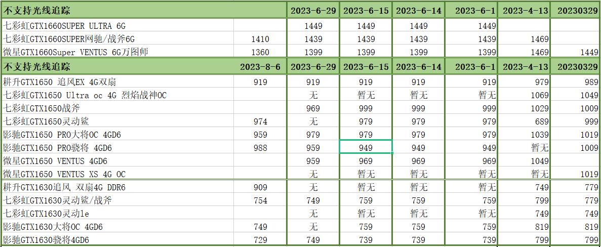 台式DIY电脑CPU显卡型号价格明细和选购指南20230809