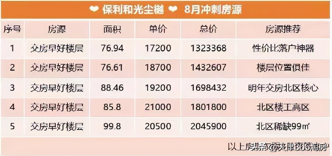 魔幻！新梅江加推涨价，西青洋房特惠108万起