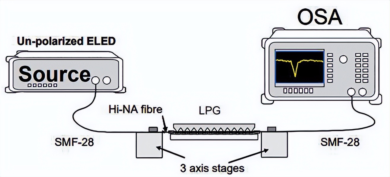 中红外玻璃光纤光栅制备方法有哪些?