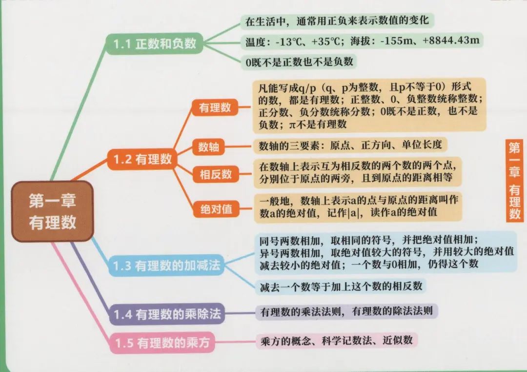 七年级上册初一数学教材全解,初一数学章节知识导图