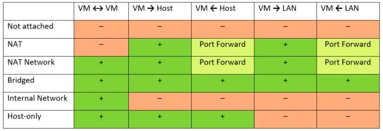 virtualbox鎬庝箞閰嶇疆杩炴帴缃戠粶,virtualbox瀹夎centos7閰嶇疆