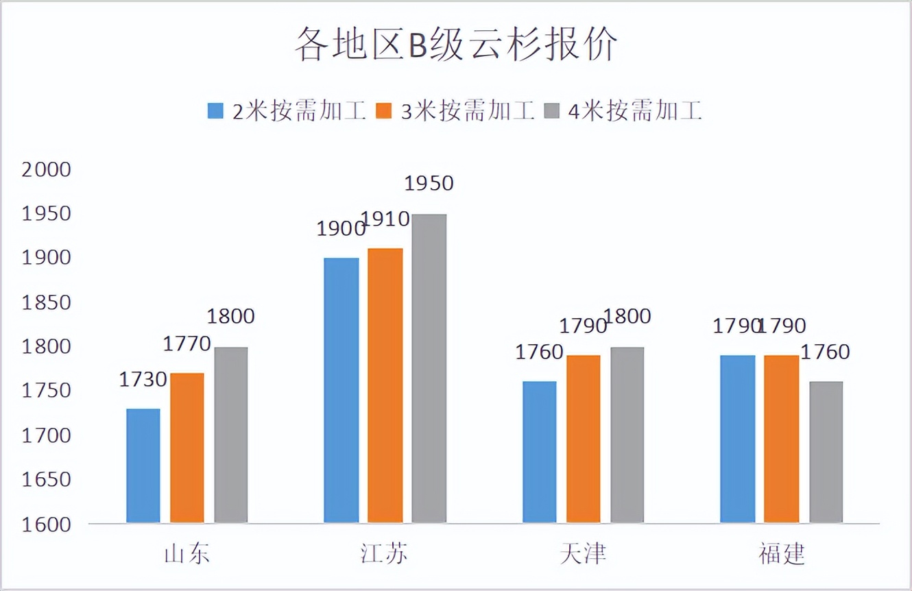 2022年杨树木材价格一览表,红木木材2022年价格