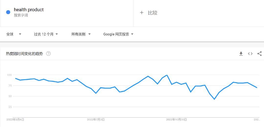 亚马逊最具爆单潜力类目揭露！这几个健康品类市场增长最快！
