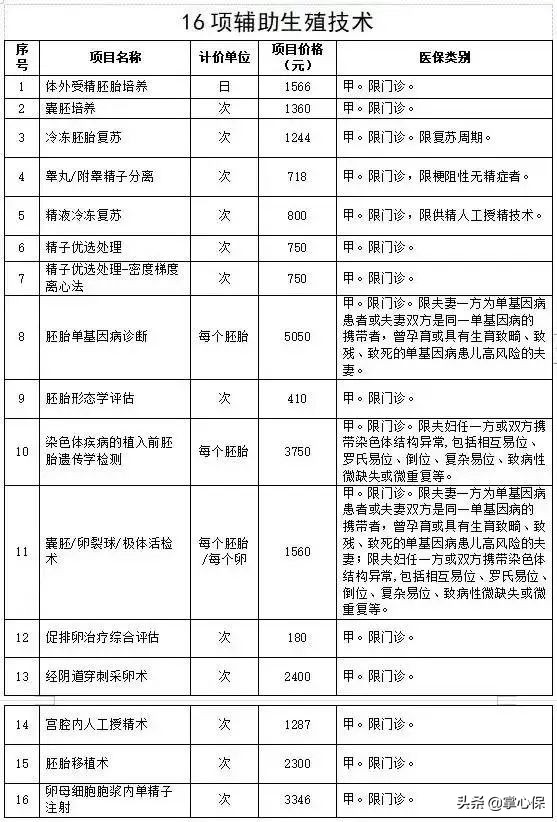 广东将试管辅助生殖纳入医保,辅助生殖费用纳入医保