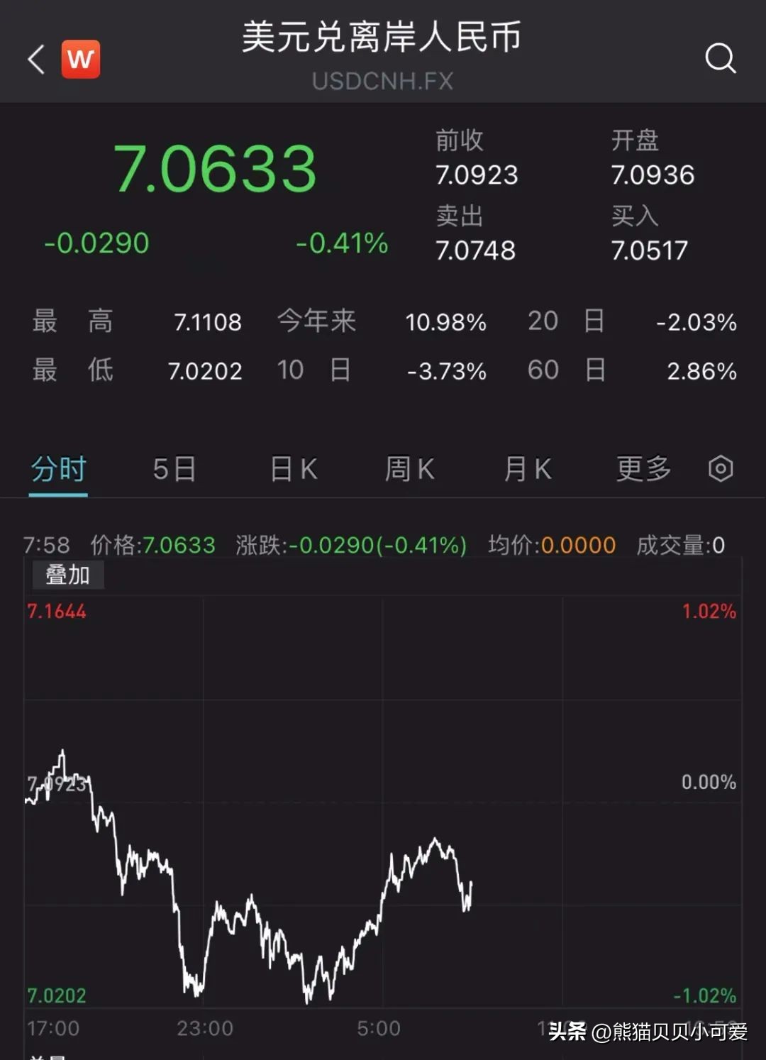 2007年初人民币汇率不断创出新高,人民币单日涨幅创17年纪录