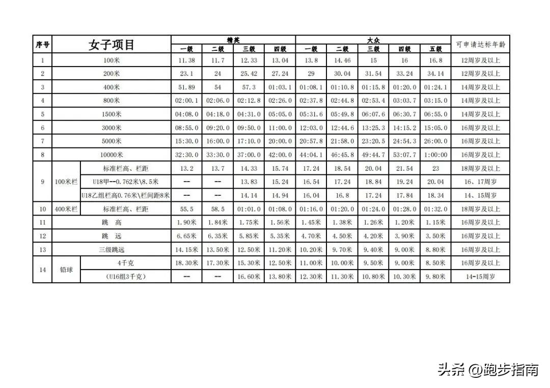 跑步到什么水平可以跑10公里,什么样的跑步才算跑者