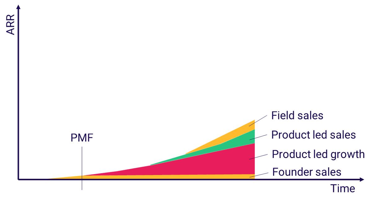 适用于B2BSaaS的现代GTM剧本