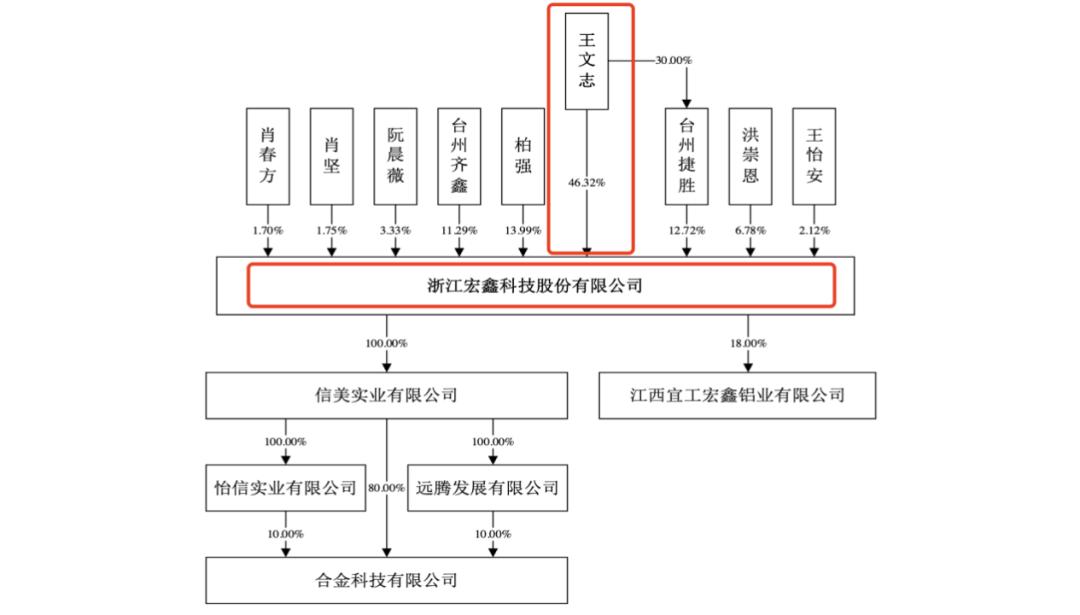 宏鑫科技财通证券撰主要章节和官网存差异保荐人核查是否流于形式