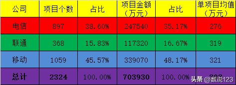 三大运营商数字化战略比较,四大运营商政企信息化竞争力