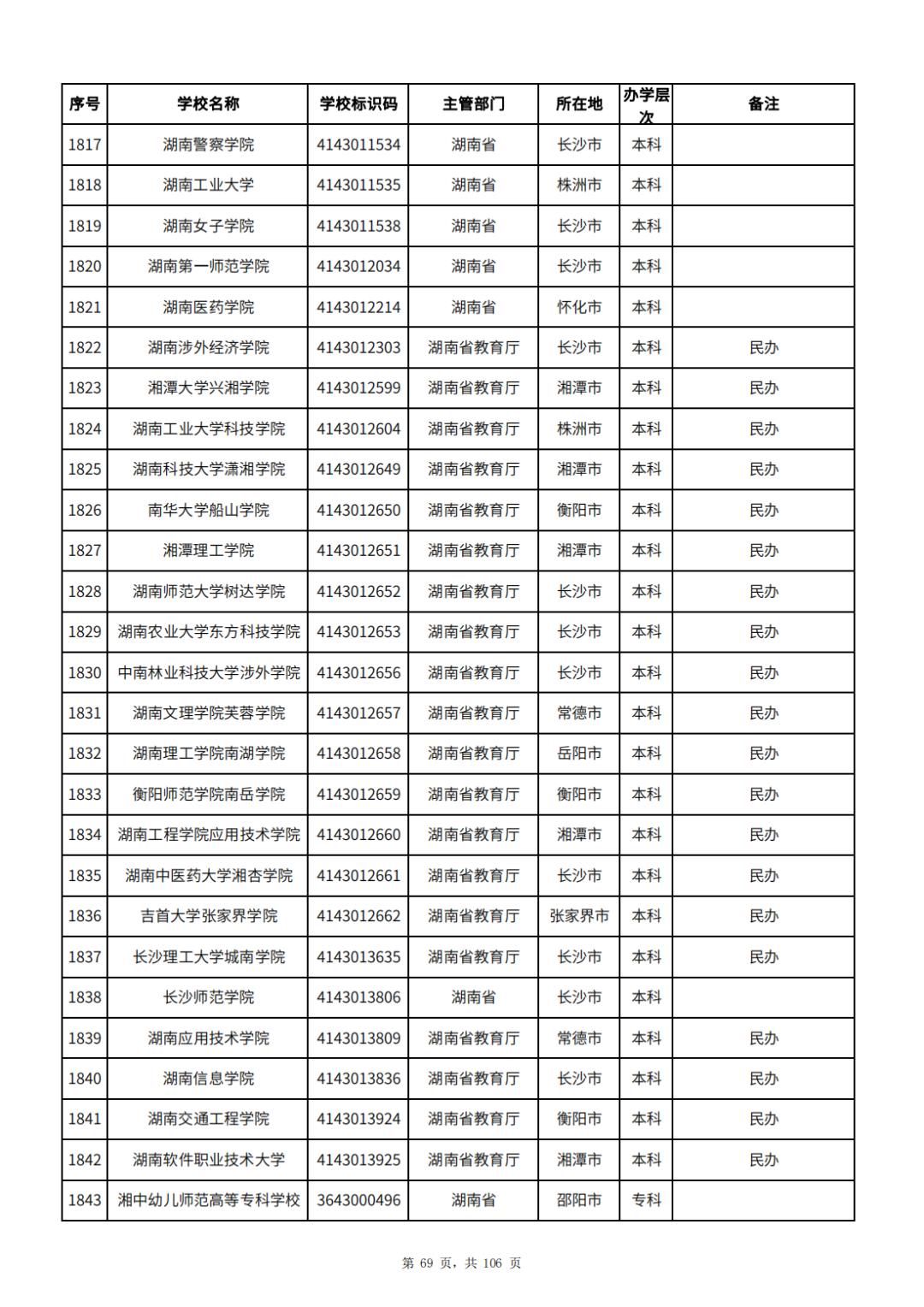 2021公办专科学校排名及招生代码,2023年全国公办专科学校排名名单