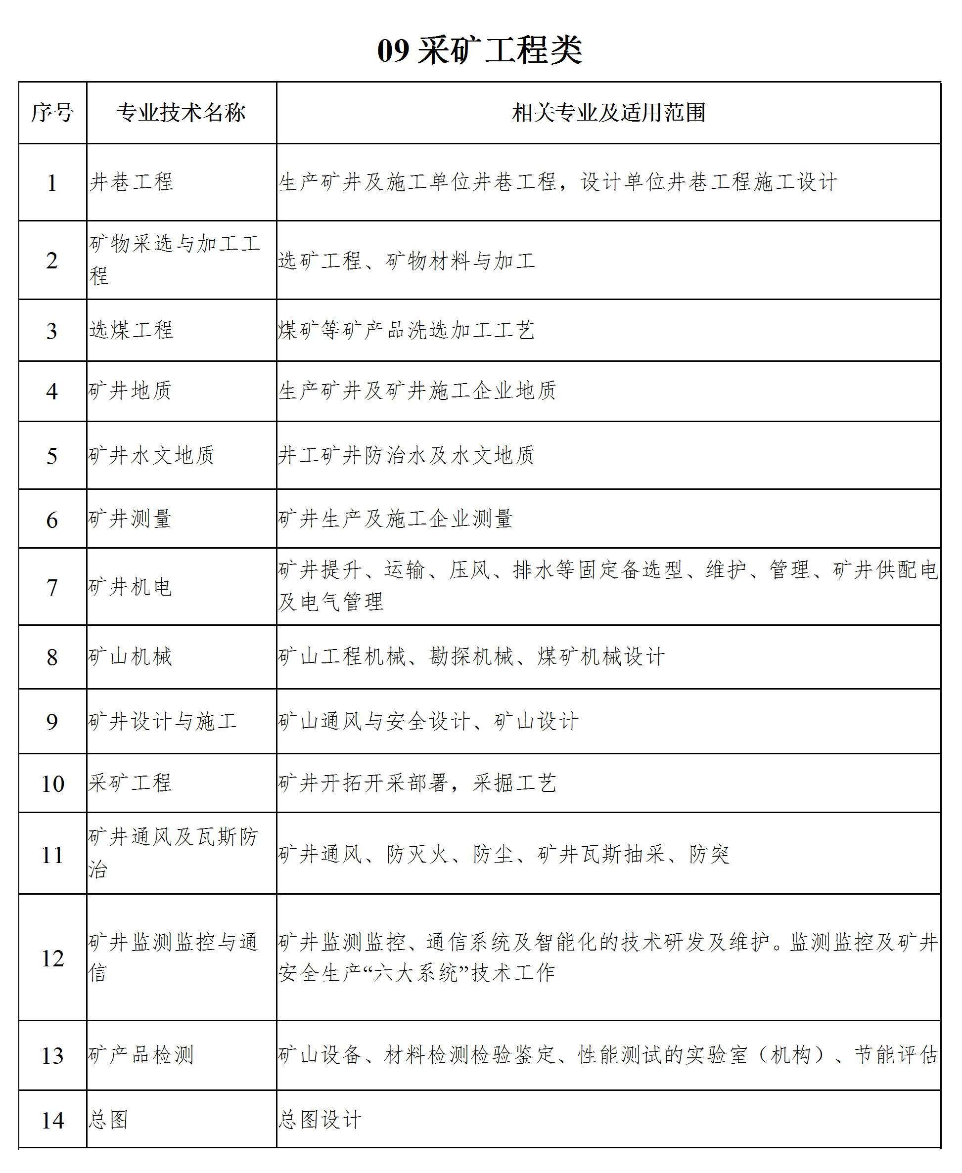 工程系列专业技术职务任职资格评审专业分类表