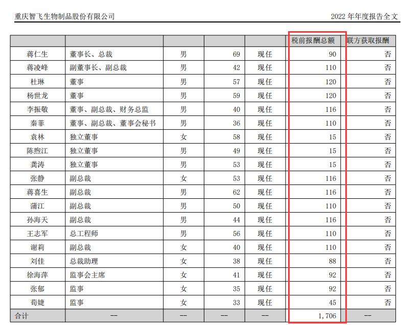 智飞生物高管,重庆智飞生物科技有限公司