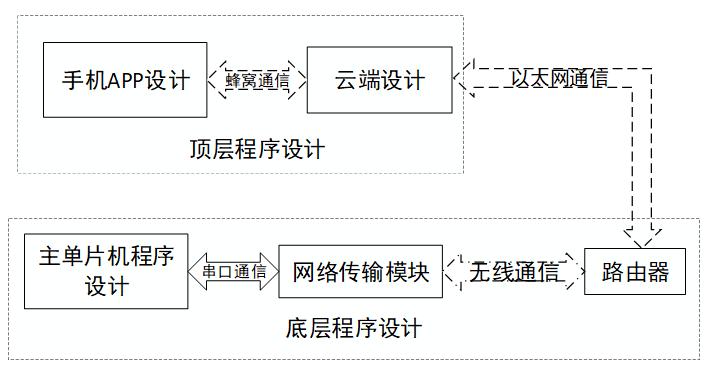 语音识别智能家居控制系统设计,语音识别在智能家居上的应用
