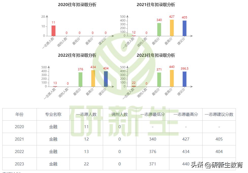 中南大学金融专硕24考研分析：考试科目、参考书、录取分数等