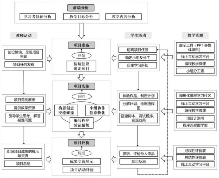 一线教学|基于项目学习的图形化编程教学设计与实施研究