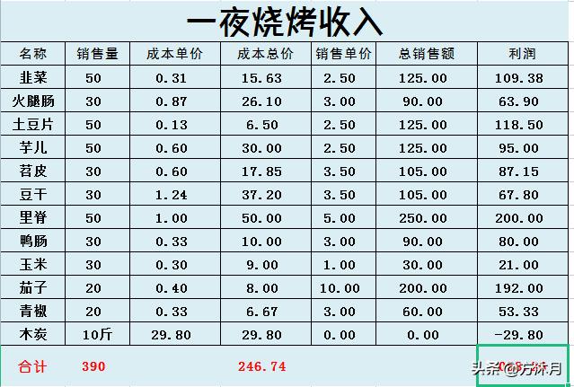 卖烧烤一个月赚12万,烧烤月入10万