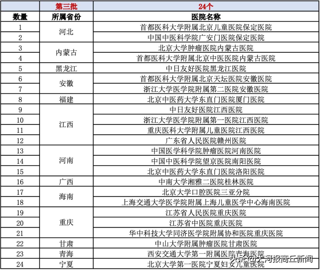 商丘市中医院扩建计划,商丘市中医院示范区