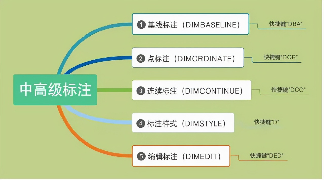 cad编辑标注ded命令如何用,cad标注命令dim怎么用不了