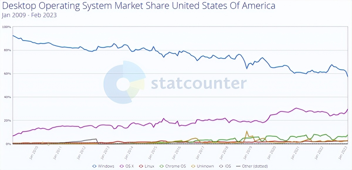 微软彻底放弃windows,微软转型windows