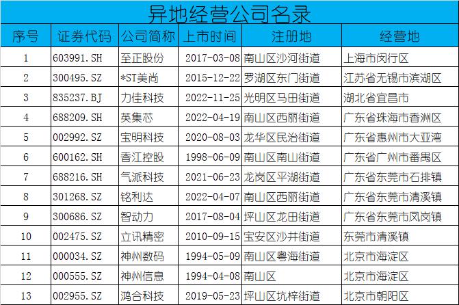 深圳排队上市公司名单一览表2024,深圳首批上市的28家创业板公司