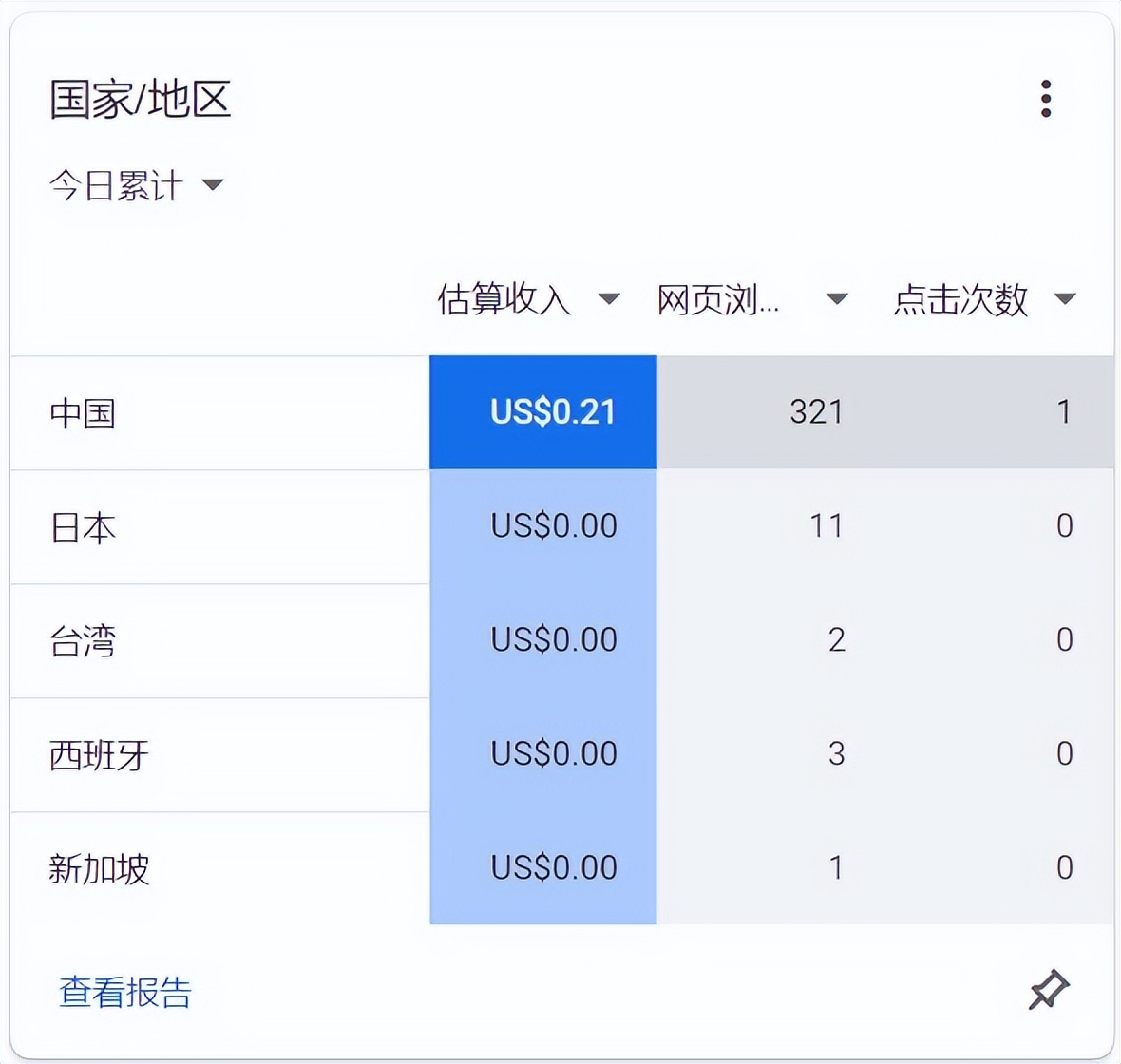 谷歌广告一次点击大概多少钱,谷歌联盟广告千次点击多少钱一个