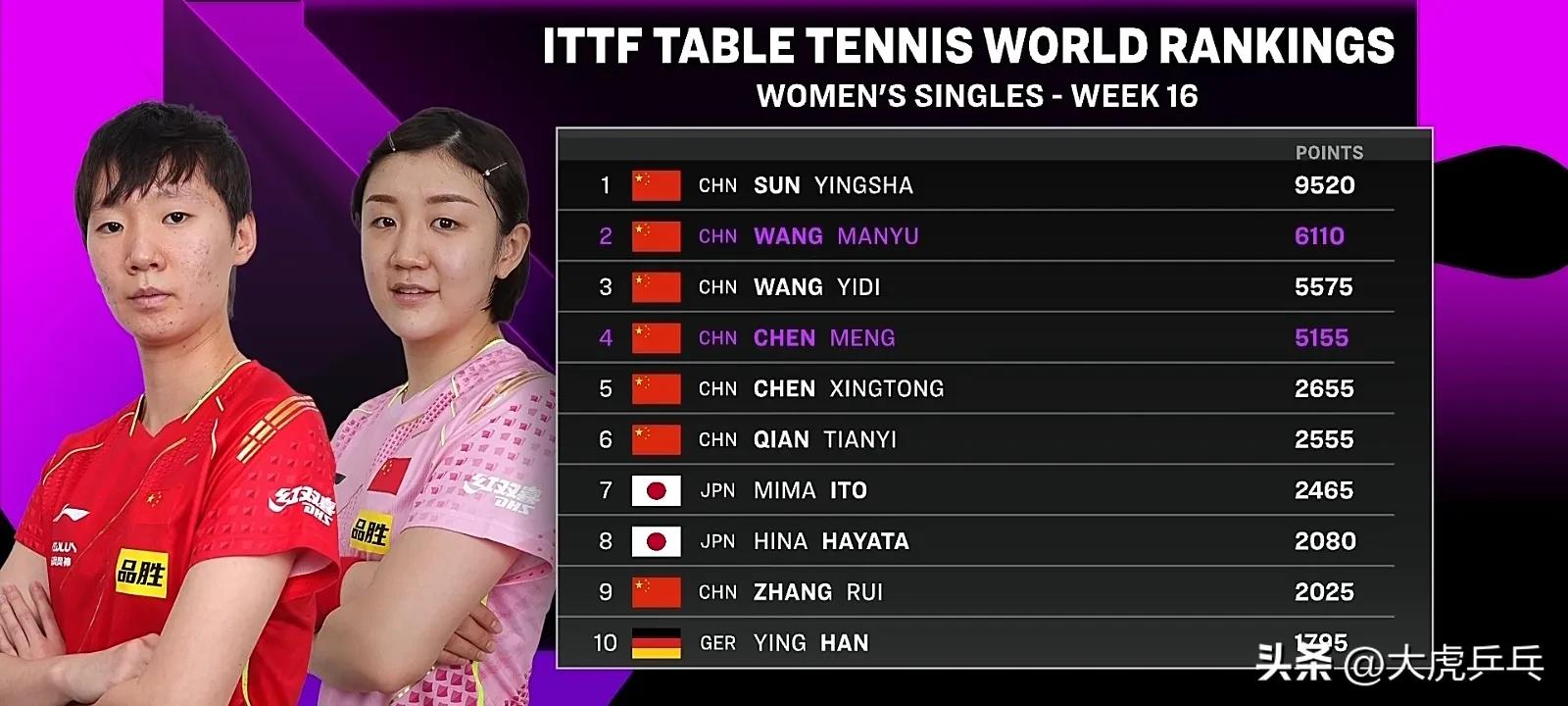 王曼昱3比2战胜孙颖莎夺得冠军,王曼昱陈梦澳门站女单夺冠