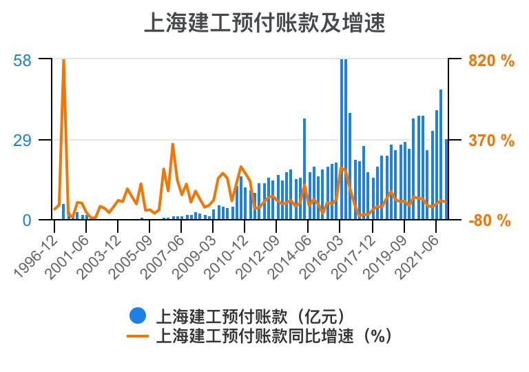 上海建工集团财务指标,上海建工股票财务分析