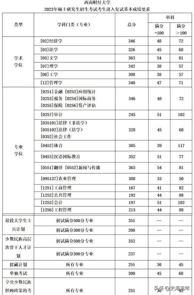34所考研复试线低于国家线的大学,2021年985和211大学机械复试线
