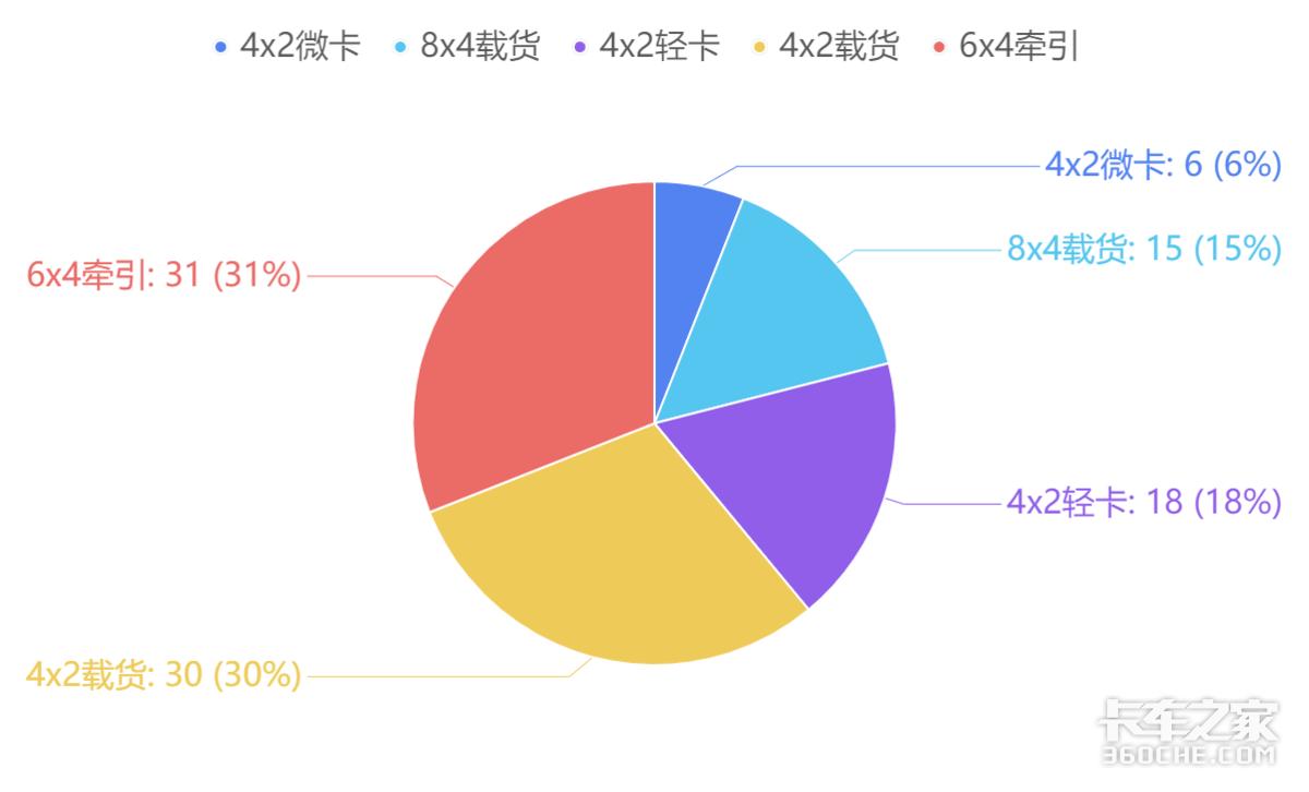 2023卡车销量排行榜具体车型,6.8米载货车2020年销售排名