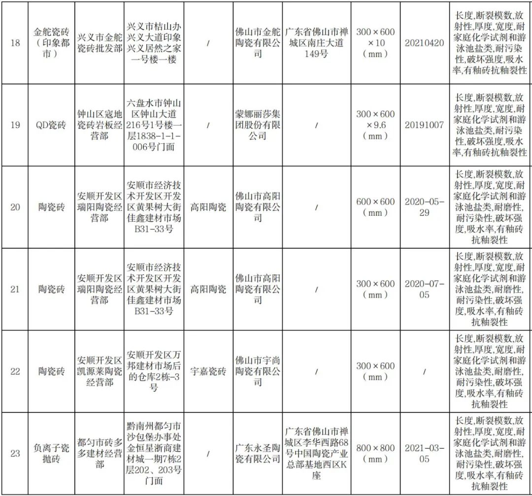 20批陶瓷砖抽检,2023瓷砖抽查不合格名单