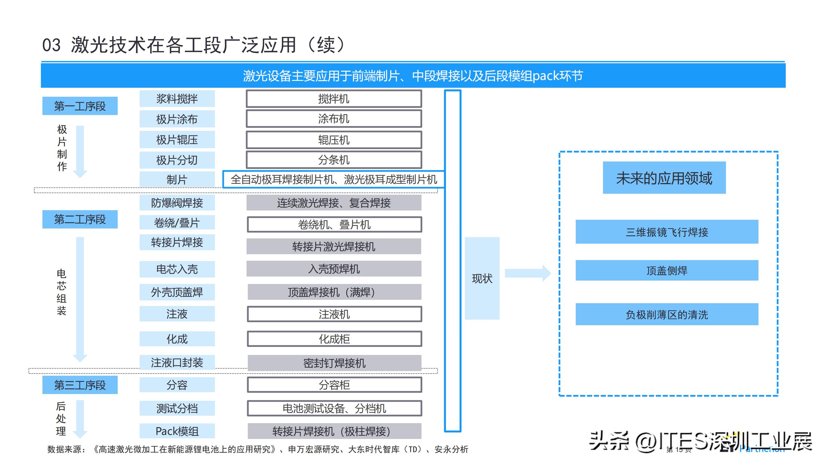 锂电激光设备市场空间有多大,锂电设备市场空间预测