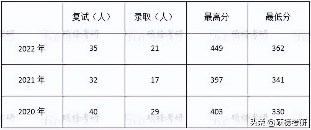 【院校专业分析】中山大学数学