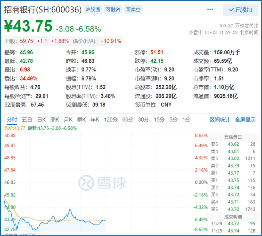 招行暴跌下的冷思考,招行最终下跌多少