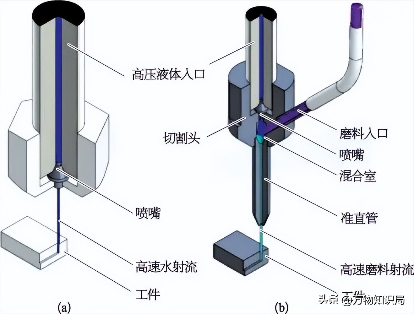 磨料水射流加工,磨料水射流混合式加工
